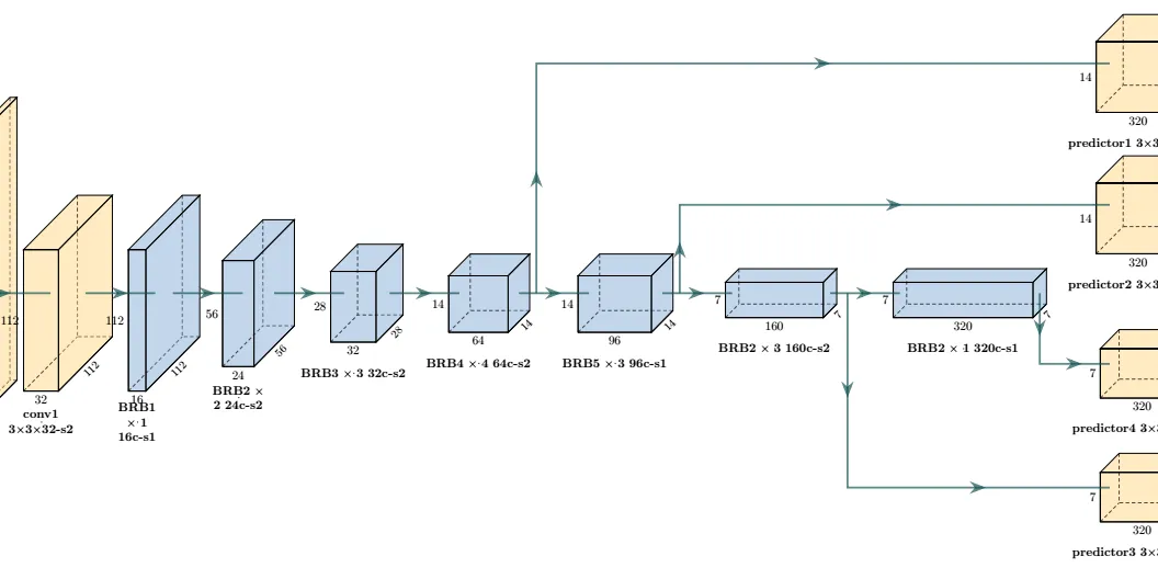 Development - MobileNet in NodeJS (Backend)