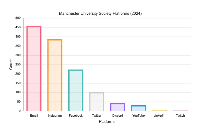 Student Society Platforms